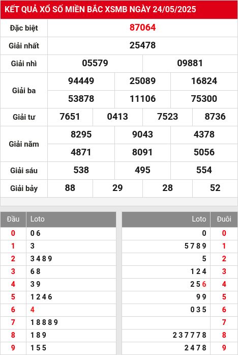 Soi cầu xsmb 25/5/2025