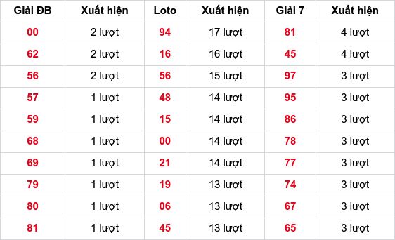 Tần suất lô